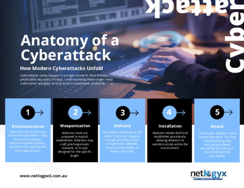 Cover: Anatomy of a Cyberattack